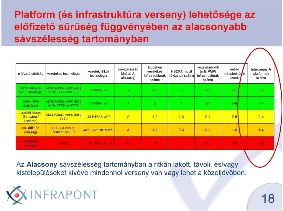 platformok száma városi nagyon sőrő (lakótelep) ADSL/ADSL2+;HFC (Ed 2 és 3); FTTB-Lan;FTTH 3G HSPA, wifi A 2-3 3 0-1 5-7 3-5 városi sőrő (belváros) családi házas (kertváros/ kisváros) családi ház