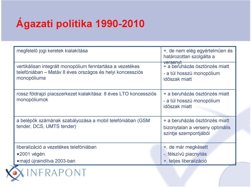 monopóliumok + a beruházás ösztönzés miatt - a túl hosszú monopólium idıszak miatt a belépık számának szabályozása a mobil telefóniában (GSM tender, DCS, UMTS tender) liberalizáció a vezetékes