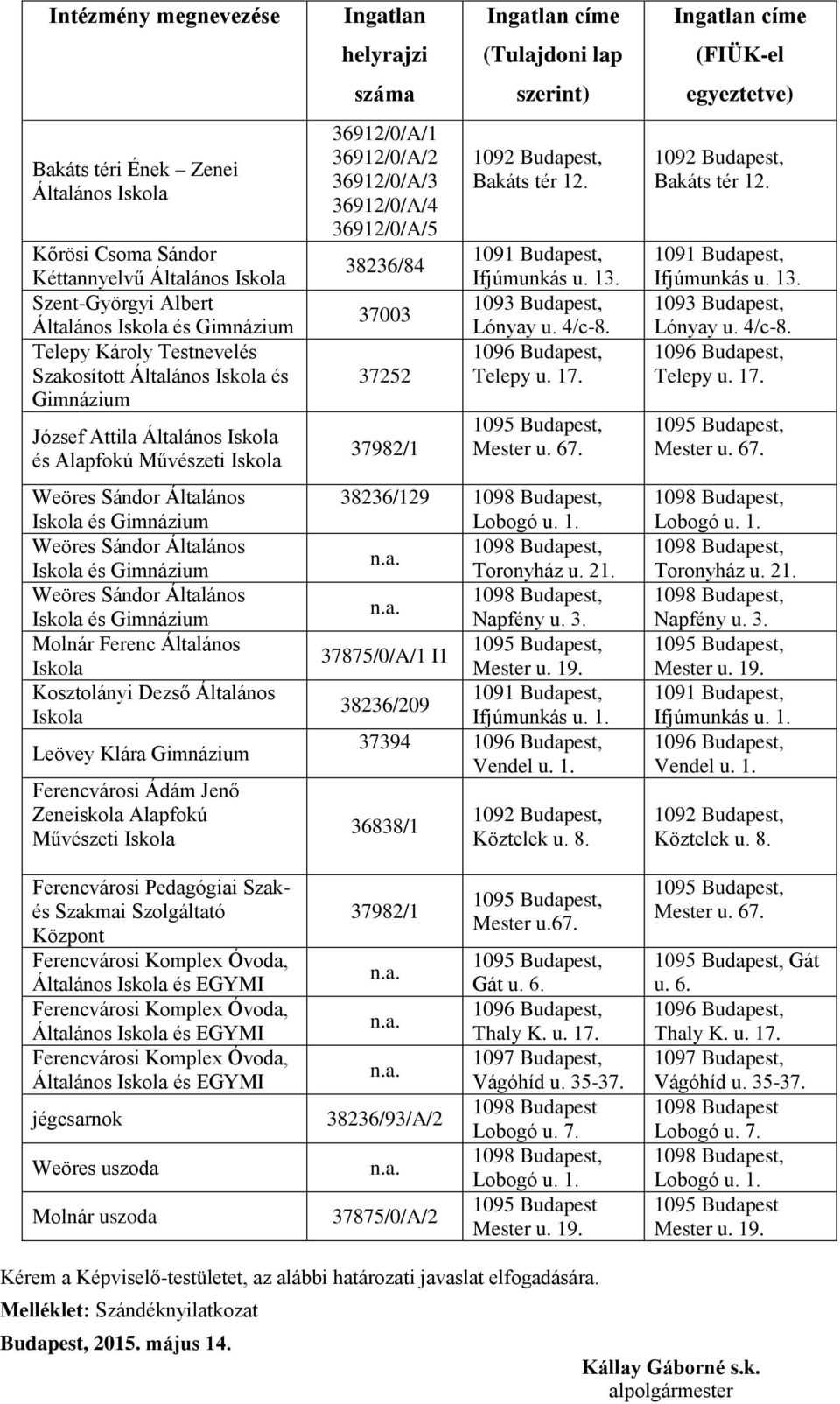 Sándor Általános Iskola és Gimnázium Molnár Ferenc Általános Iskola Kosztolányi Dezső Általános Iskola Leövey Klára Gimnázium Ferencvárosi Ádám Jenő Zeneiskola Alapfokú Művészeti Iskola Ingatlan