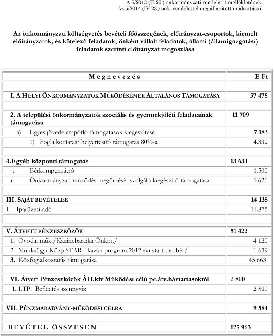 ) önkormányzati rendelet 1 mellékletének Az önkormányzati költségvetés bevételi főösszegének, előirányzat-csoportok, kiemelt előirányzatok, és kötelező feladatok, önként vállalt feladatok, állami