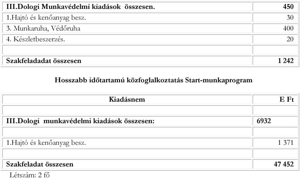 20 Szakfeladadat összesen 1 242 Hosszabb időtartamú közfoglalkoztatás