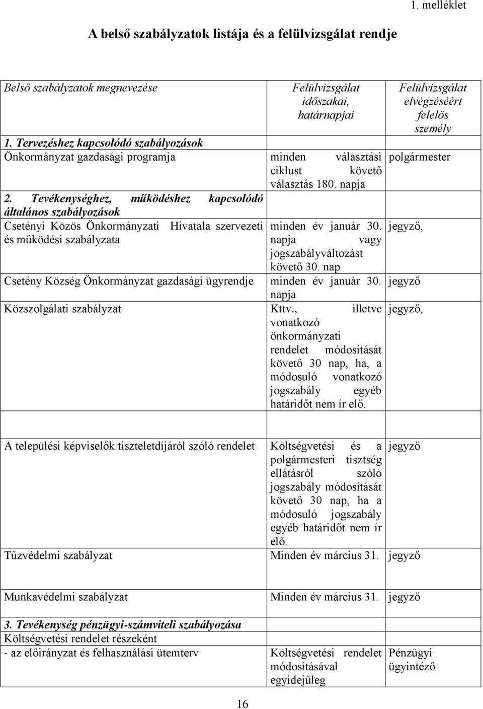 Tevékenységhez, működéshez kapcsolódó általános szabályozások Csetényi Közös Önkormányzati Hivatala szervezeti minden év január 30. és működési szabályzata napja vagy jogszabályváltozást követő 30.