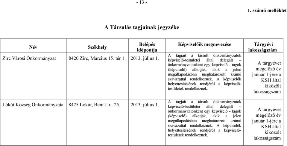 Képviselőik megnevezése A tagjait a társult önkormányzatok képviselő-testületei által delegált önkormányzatonként egy képviselő - tagok (képviselő) alkotják, akik a jelen megállapodásban