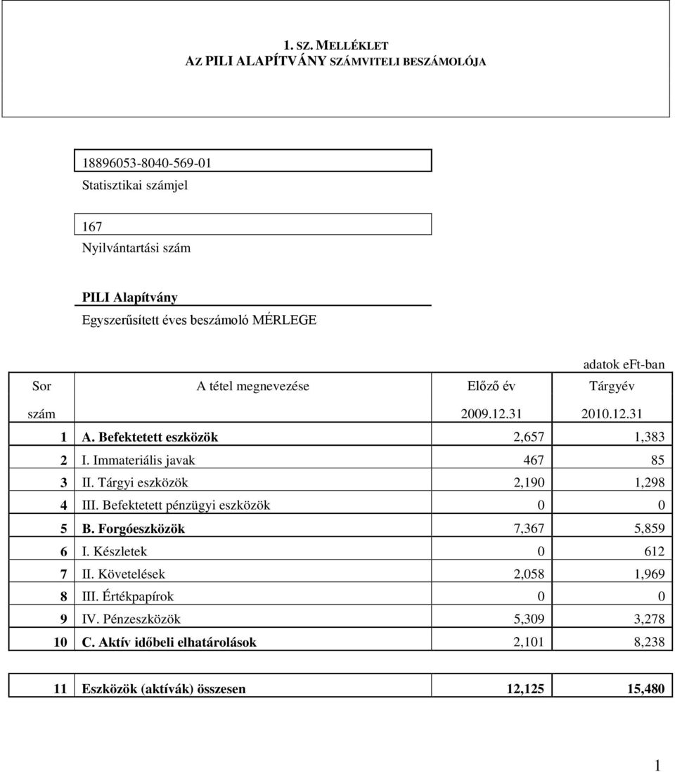 beszámoló MÉRLEGE adatok eft-ban Sor A tétel megnevezése Előző év Tárgyév szám 2009.12.31 2010.12.31 1 A. Befektetett eszközök 2,657 1,383 2 I.