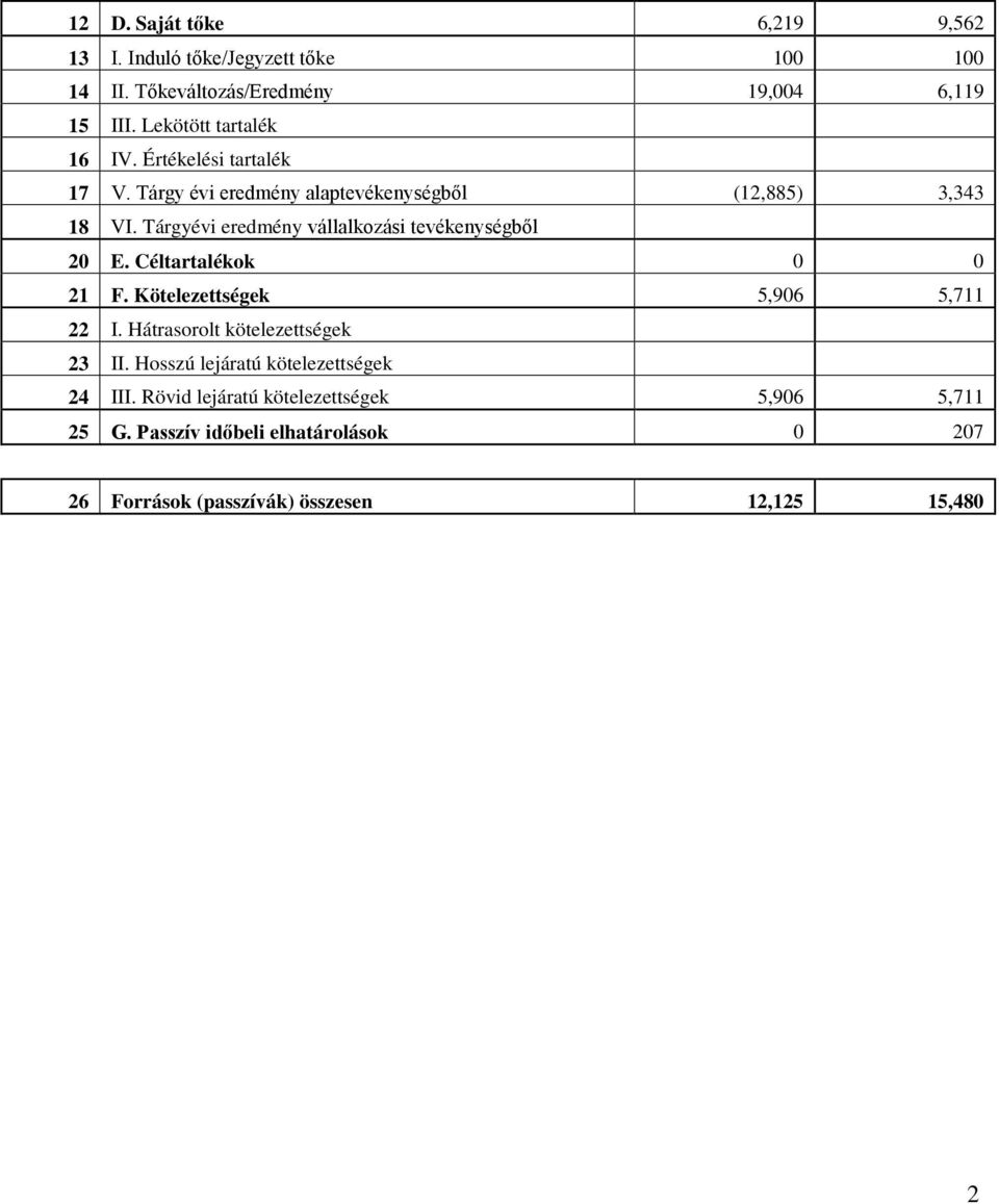 Tárgyévi eredmény vállalkozási tevékenységből 20 E. Céltartalékok 0 0 21 F. Kötelezettségek 5,906 5,711 22 I.