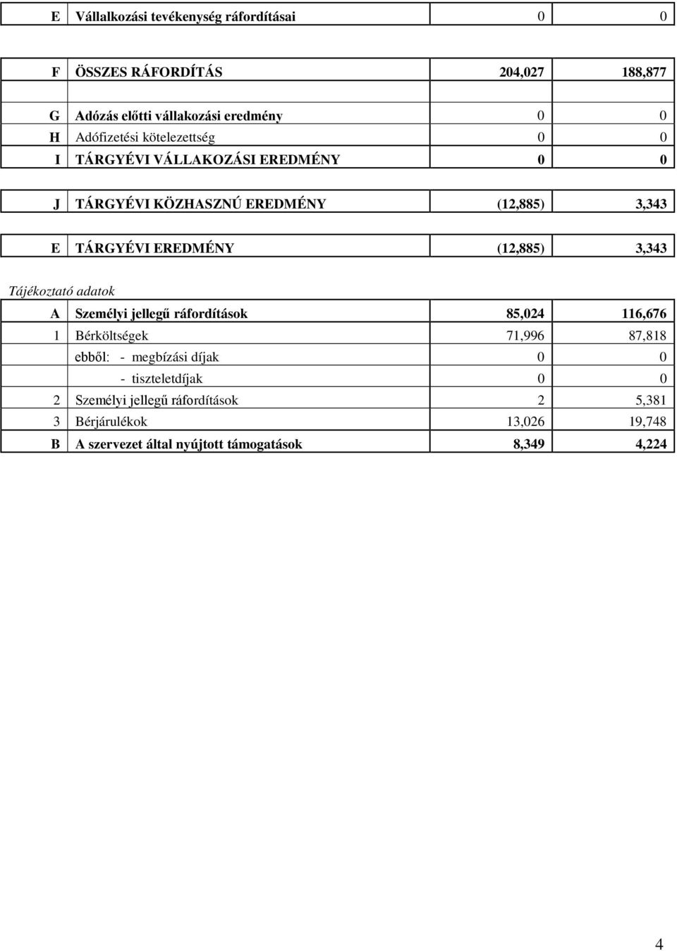 Tájékoztató adatok A Személyi jellegű ráfordítások 85,024 116,676 1 Bérköltségek 71,996 87,818 ebből: - megbízási díjak 0 0 -