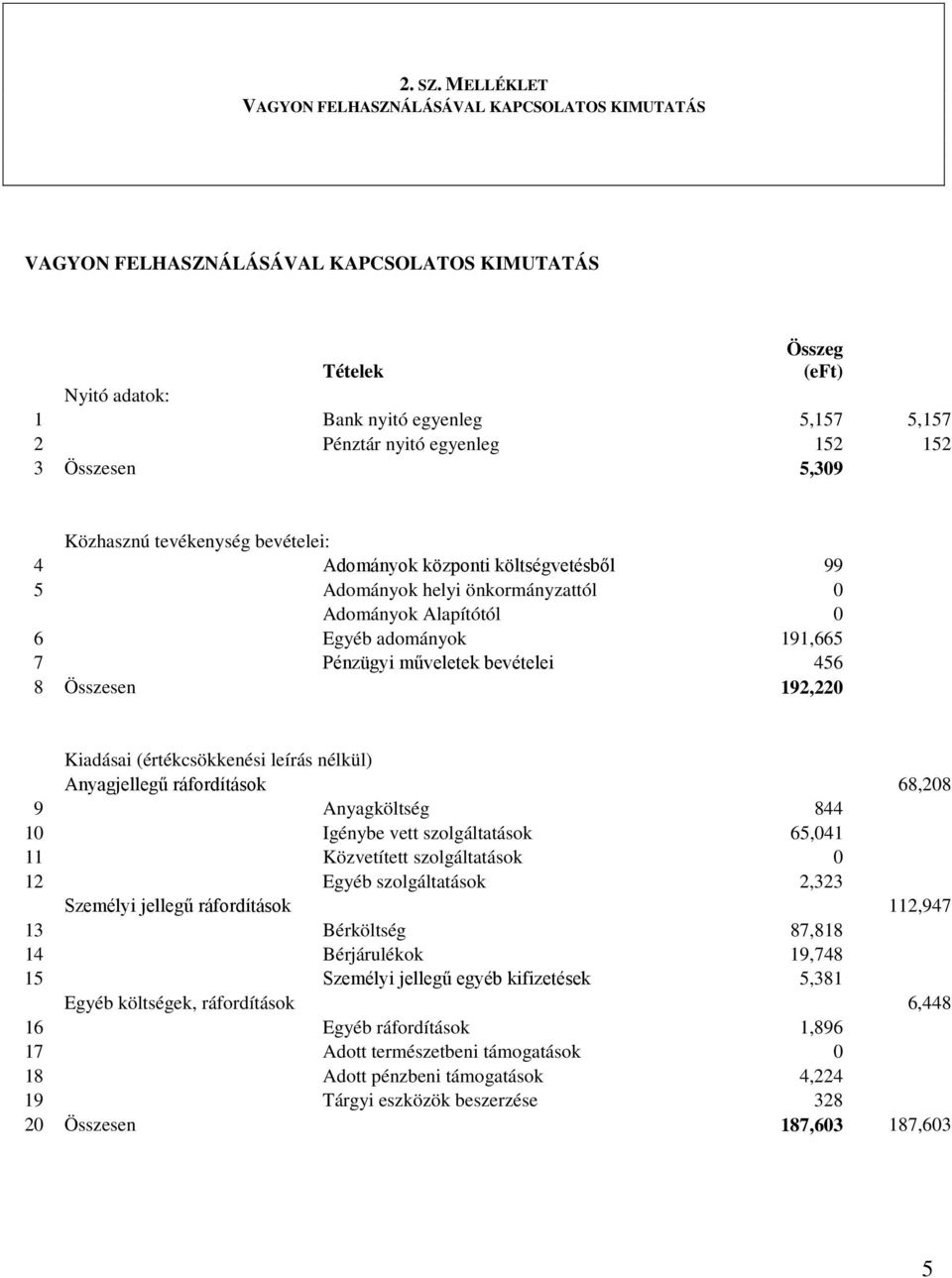 152 3 Összesen 5,309 Közhasznú tevékenység bevételei: 4 Adományok központi költségvetésből 99 5 Adományok helyi önkormányzattól 0 Adományok Alapítótól 0 6 Egyéb adományok 191,665 7 Pénzügyi műveletek