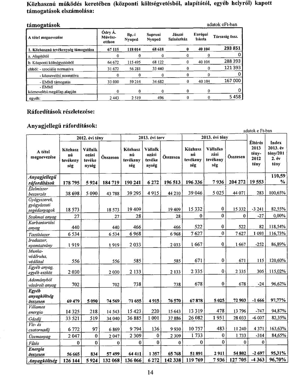 Központi költségvetésből 64 672 115 495 68 122 0 40 104 288 393 ebből: - szociális normatíva 31672 56 281 33 440 0 0 121 393 - köznevelési normatíva 0 0 0 0 0 0 - EMMI támogatás 33 000 59 214 34 682