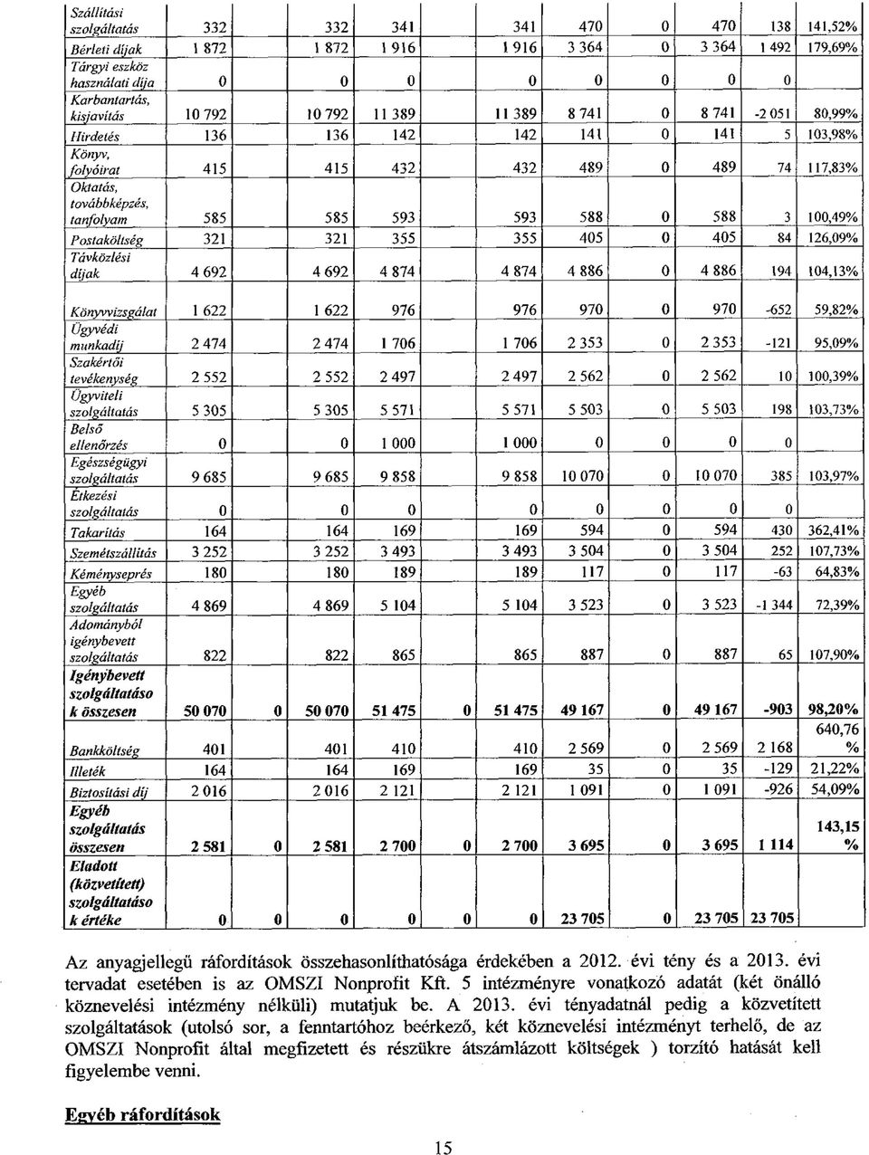 593 588 0 588 3 100,49% Postaköltség 321 321 355 355 405 0 405 84 126,09% Távközlési díjak 4 692 4 692 4 874 4 874 4 886 0 4 886 194 104,13% Könyvvizsgálat 1 622 1 622 976 976 970 0 970-652 59,82%