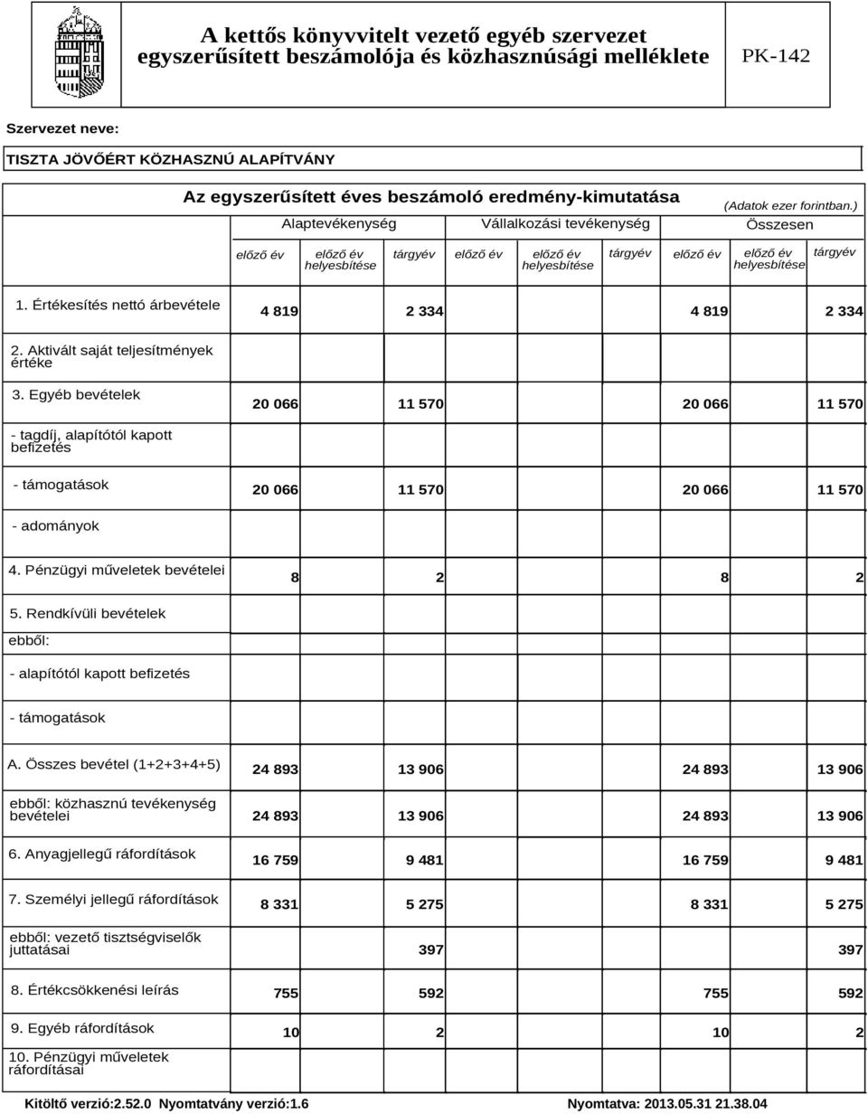 Egyéb bevételek 20 066 11 570 20 066 11 570 - tagdíj, alapítótól kapott befizetés - támogatások 20 066 11 570 20 066 11 570 - adományok 4. Pénzügyi műveletek bevételei 8 2 8 2 5.