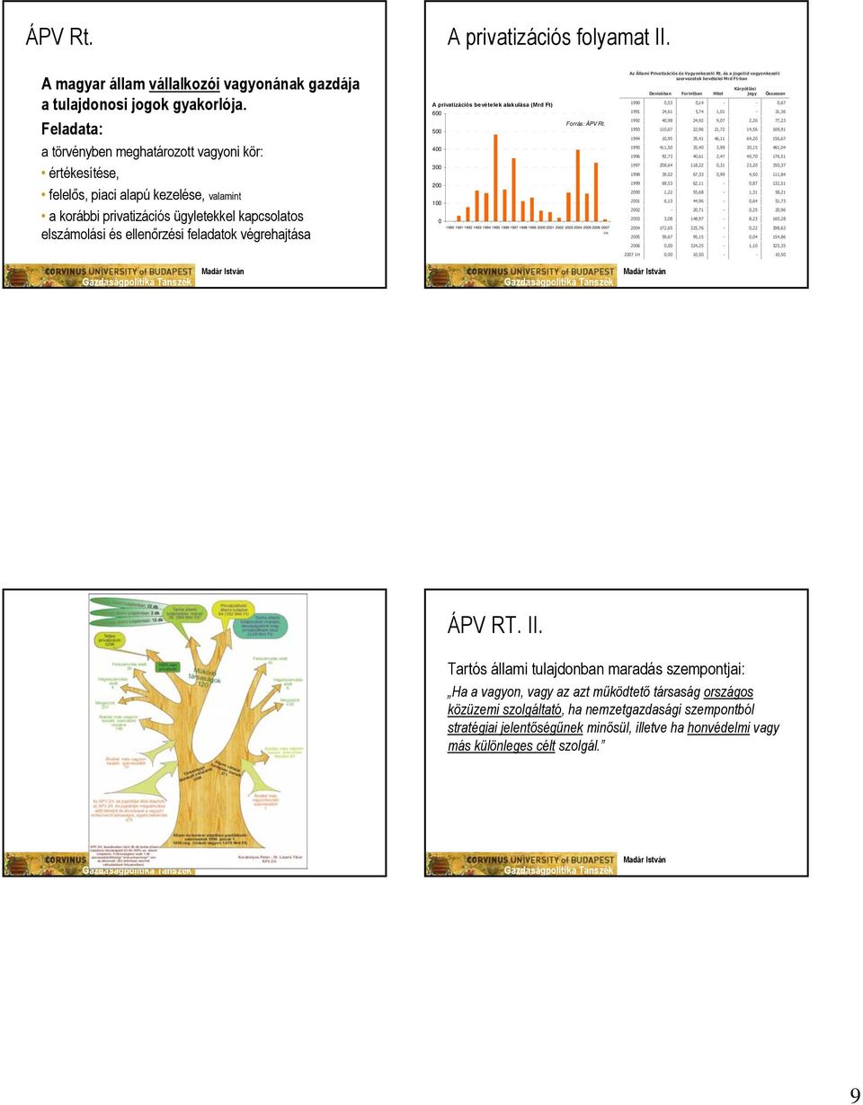 végrehajtása A privatizációs bevételek alakulása (Mrd Ft) 600 Forrás: ÁPV Rt.