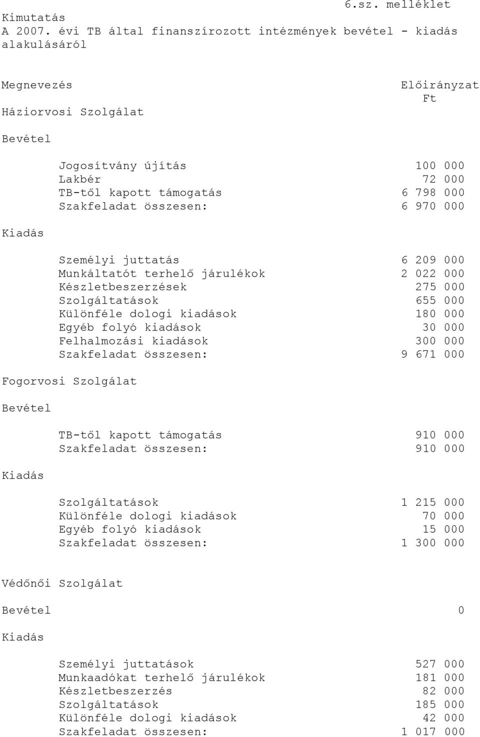 Szakfeladat összesen: 6 970 000 Kiadás Személyi juttatás 6 209 000 Munkáltatót terhelő járulékok 2 022 000 Készletbeszerzések 275 000 Szolgáltatások 655 000 Különféle dologi kiadások 180 000 Egyéb