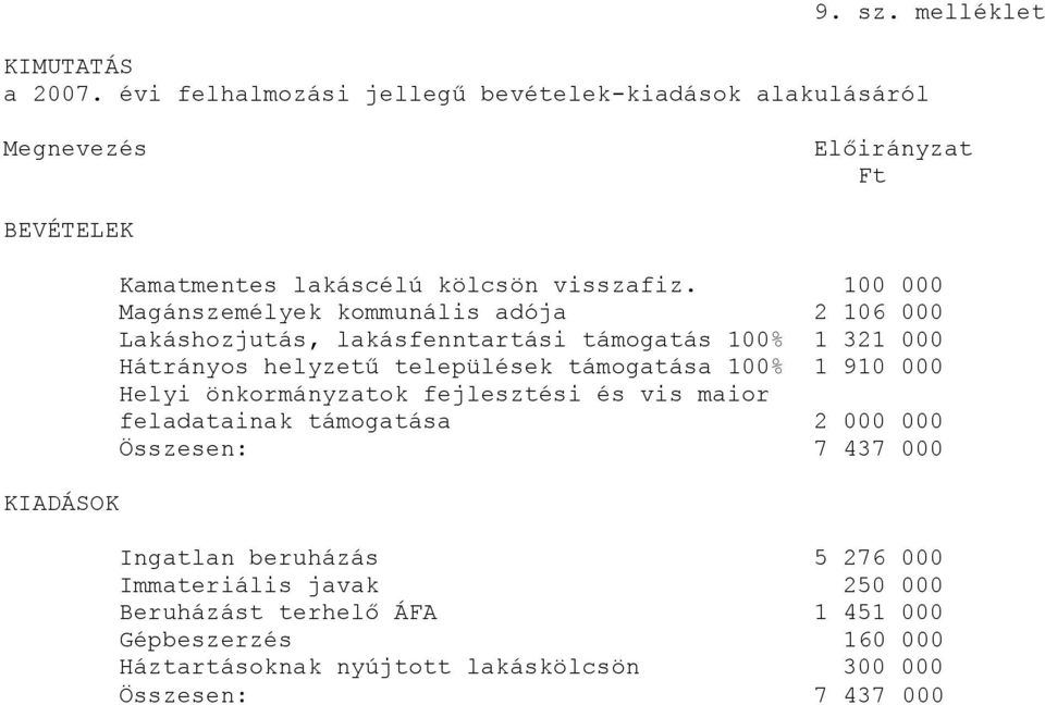 100 000 Magánszemélyek kommunális adója 2 106 000 Lakáshozjutás, lakásfenntartási támogatás 100% 1 321 000 Hátrányos helyzetű települések támogatása 100%