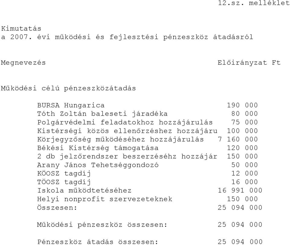 Polgárvédelmi feladatokhoz hozzájárulás 75 000 Kistérségi közös ellenőrzéshez hozzájáru 100 000 Körjegyzőség működéséhez hozzájárulás 7 160 000 Békési Kistérség