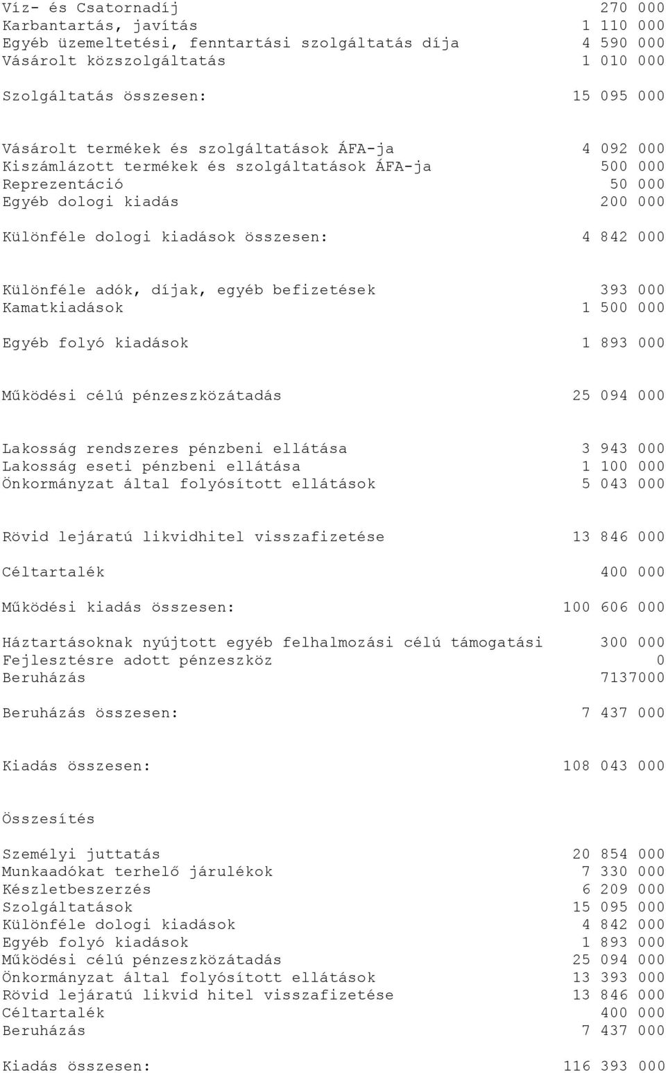 Különféle adók, díjak, egyéb befizetések 393 000 Kamatkiadások 1 500 000 Egyéb folyó kiadások 1 893 000 Működési célú pénzeszközátadás 25 094 000 Lakosság rendszeres pénzbeni ellátása 3 943 000