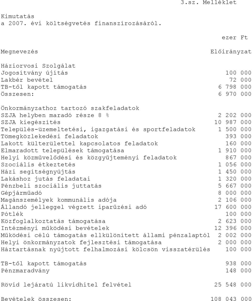 helyben maradó része 8 % 2 202 000 SZJA kiegészítés 10 987 000 Település-üzemeltetési, igazgatási és sportfeladatok 1 500 000 Tömegközlekedési feladatok 393 000 Lakott külterülettel kapcsolatos