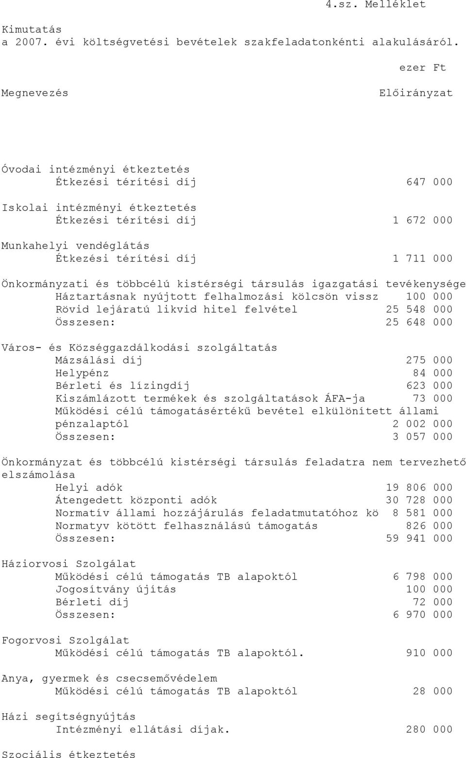 711 000 Önkormányzati és többcélú kistérségi társulás igazgatási tevékenysége Háztartásnak nyújtott felhalmozási kölcsön vissz 100 000 Rövid lejáratú likvid hitel felvétel 25 548 000 Összesen: 25 648