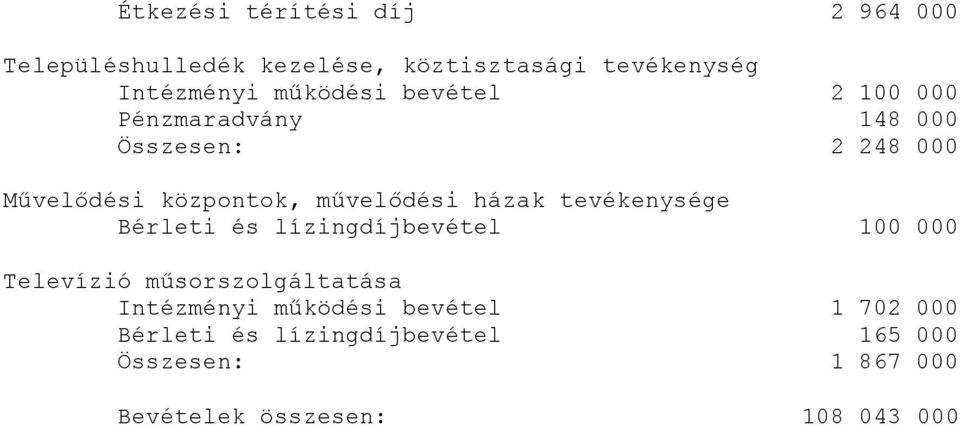 házak tevékenysége Bérleti és lízingdíjbevétel 100 000 Televízió műsorszolgáltatása Intézményi