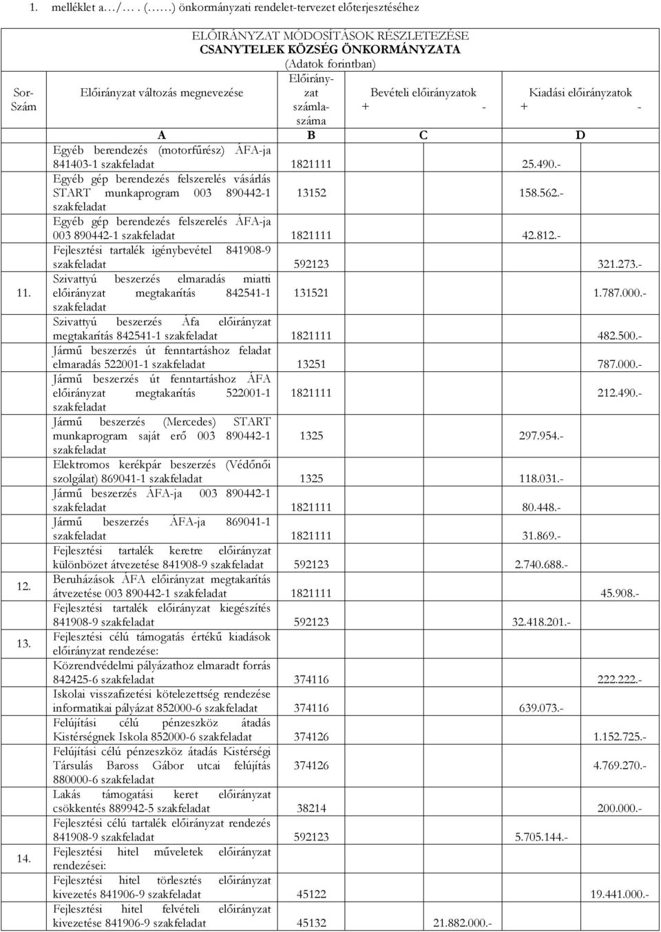 - Fejlesztési tartalék igénybevétel 841908-9 592123 321.273.- Szivattyú beszerzés elmaradás miatti előirányzat megtakarítás 842541-1 131521 1.787.000.