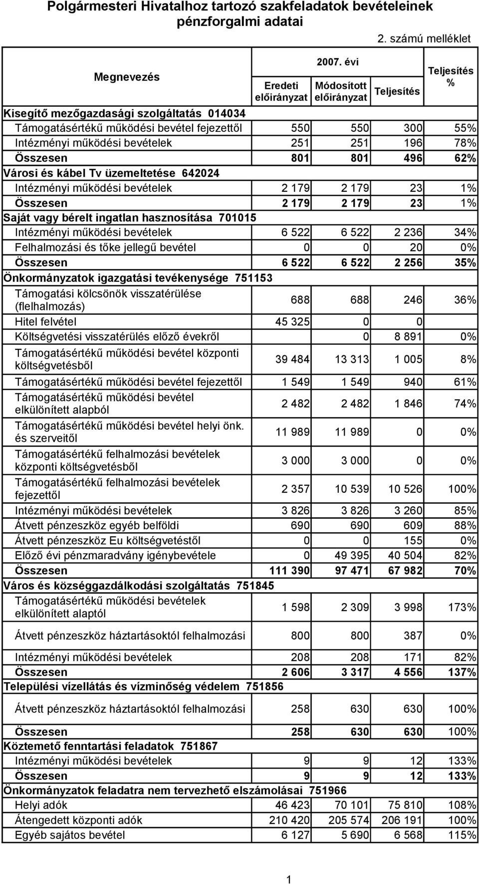 hasznosítása 7115 Intézményi működési bevételek 6 522 6 522 2 236 34 Felhalmozási és tőke jellegű bevétel 2 Összesen 6 522 6 522 2 256 35 Önkormányzatok igazgatási tevékenysége 751153 Támogatási