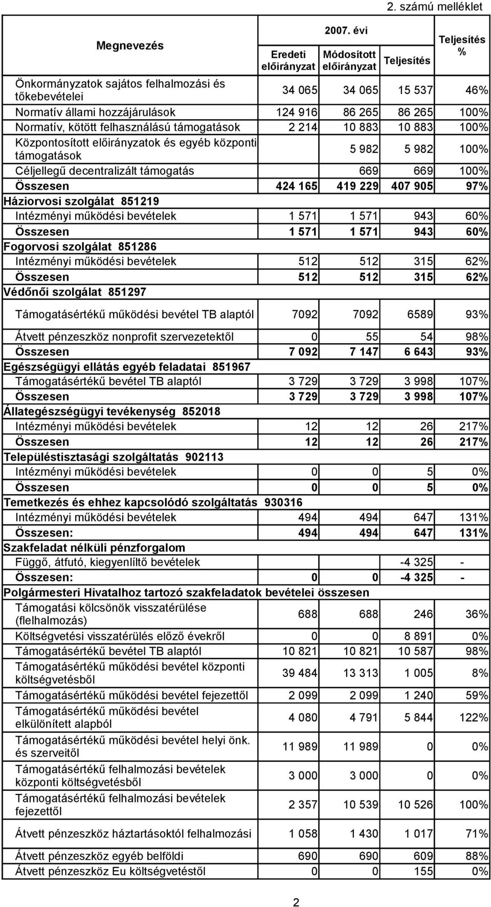 1 571 1 571 943 6 Összesen 1 571 1 571 943 6 Fogorvosi szolgálat 851286 Intézményi működési bevételek 512 512 315 62 Összesen 512 512 315 62 Védőnői szolgálat 851297 Támogatásértékű működési bevétel