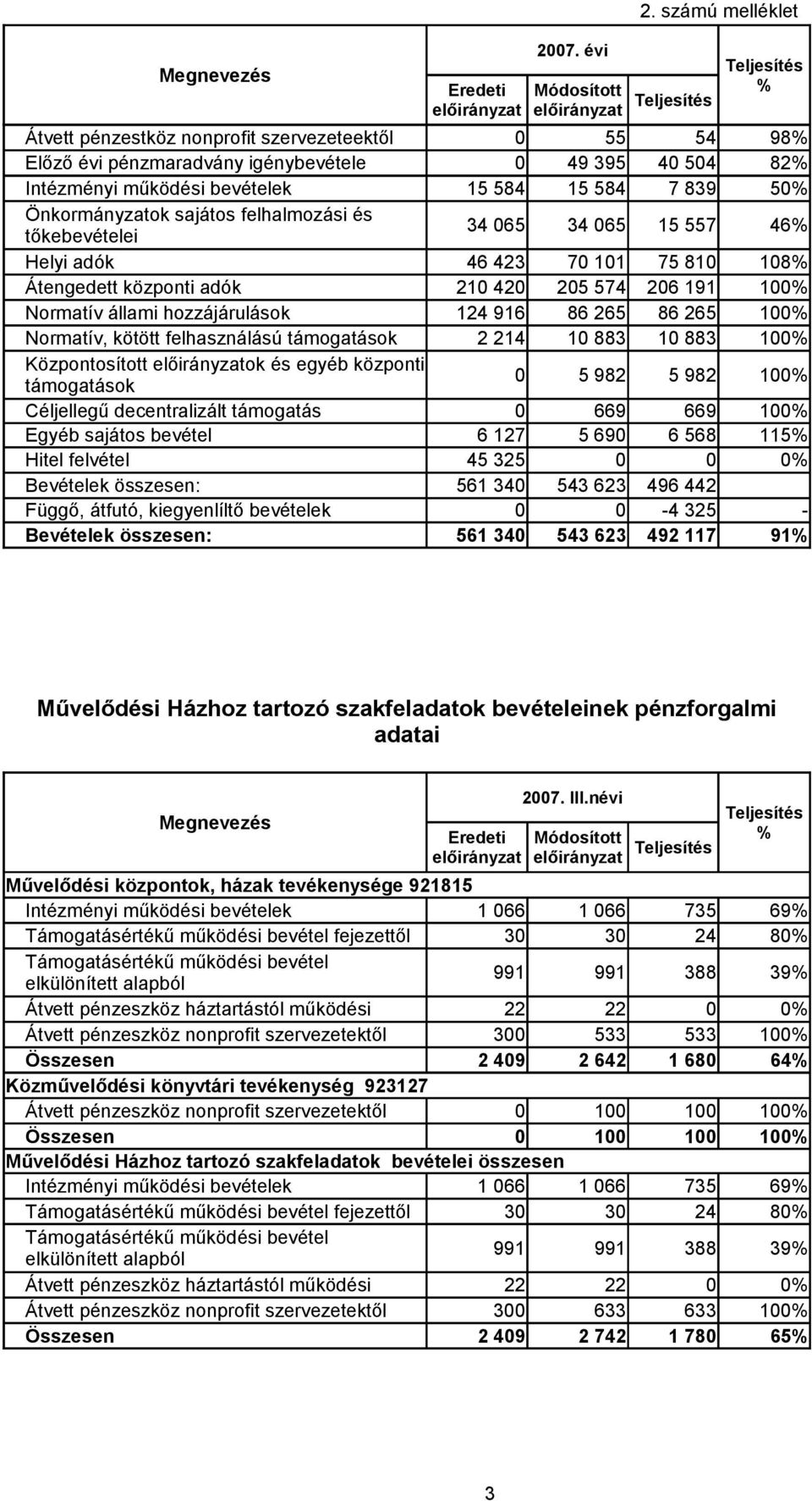 támogatások 2 214 1 883 1 883 1 Központosított ok és egyéb központi támogatások 5 982 5 982 1 Céljellegű decentralizált támogatás 669 669 1 Egyéb sajátos bevétel 6 127 5 69 6 568 115 Hitel felvétel