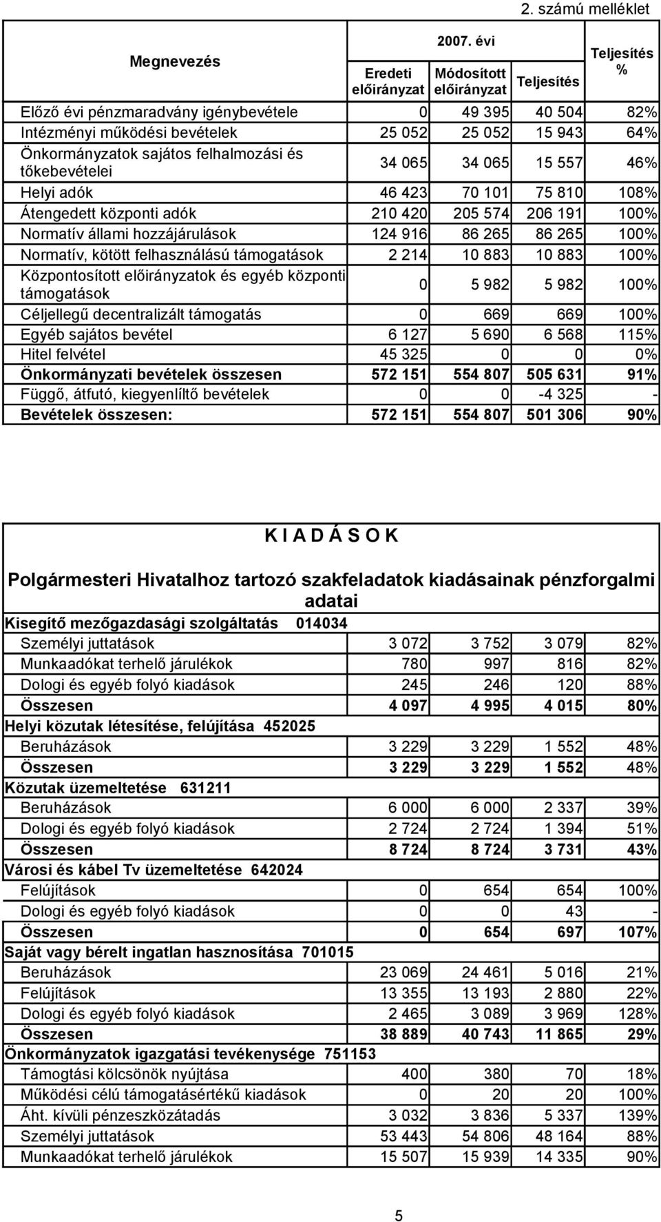 egyéb központi támogatások 5 982 5 982 1 Céljellegű decentralizált támogatás 669 669 1 Egyéb sajátos bevétel 6 127 5 69 6 568 115 Hitel felvétel 45 325 Önkormányzati bevételek összesen 572 151 554 87