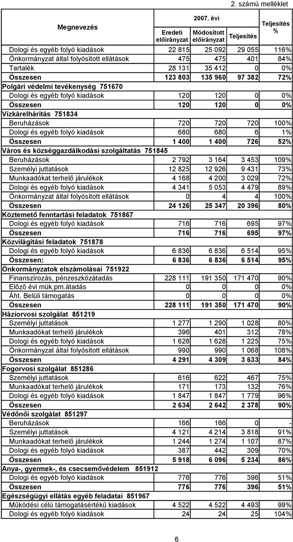 szolgáltatás 751845 Beruházások 2 792 3 164 3 453 19 Személyi juttatások 12 825 12 926 9 431 73 Munkaadókat terhelő járulékok 4 168 4 2 3 29 72 Dologi és egyéb folyó kiadások 4 341 5 53 4 479 89