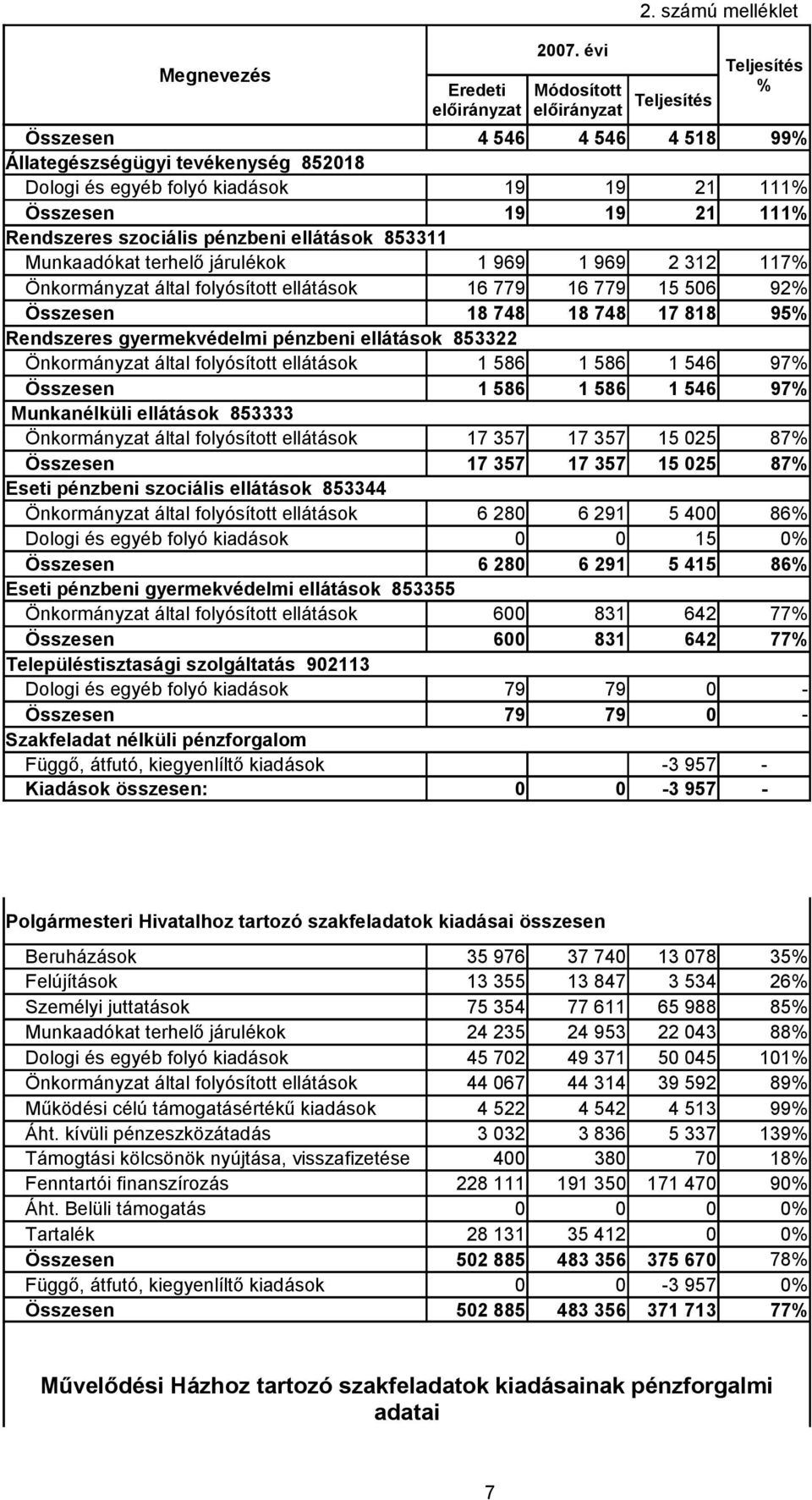 folyósított ellátások 1 586 1 586 1 546 97 Összesen 1 586 1 586 1 546 97 Munkanélküli ellátások 853333 Önkormányzat által folyósított ellátások 17 357 17 357 15 25 87 Összesen 17 357 17 357 15 25 87