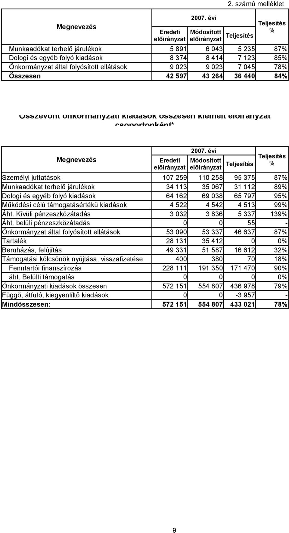 kiadások 64 162 69 38 65 797 95 Működési célú támogatásértékű kiadások 4 522 4 542 4 513 99 Áht. Kívüli pénzeszközátadás 3 32 3 836 5 337 139 Áht.