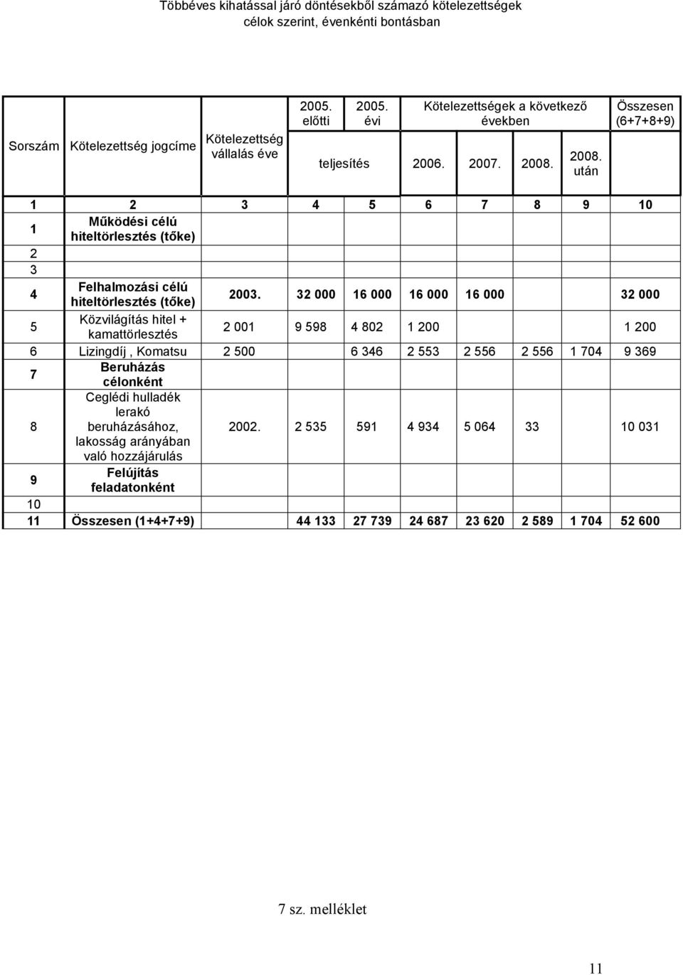 2008. után Összesen (6+7+8+9) 1 2 3 4 5 6 7 8 9 10 1 Működési célú hiteltörlesztés (tőke) 2 3 4 Felhalmozási célú hiteltörlesztés (tőke) 2003.