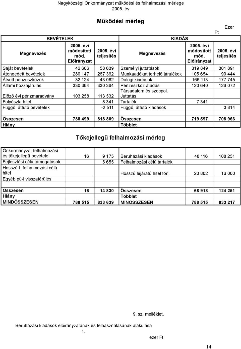 évi teljesítés Saját bevételek 42 606 58 639 Személyi juttatások 319 849 301 891 Átengedett bevételek 280 147 267 362 Munkaadókat terhelő járulékok 105 654 99 444 Átvett pénzeszközök 32 124 43 082