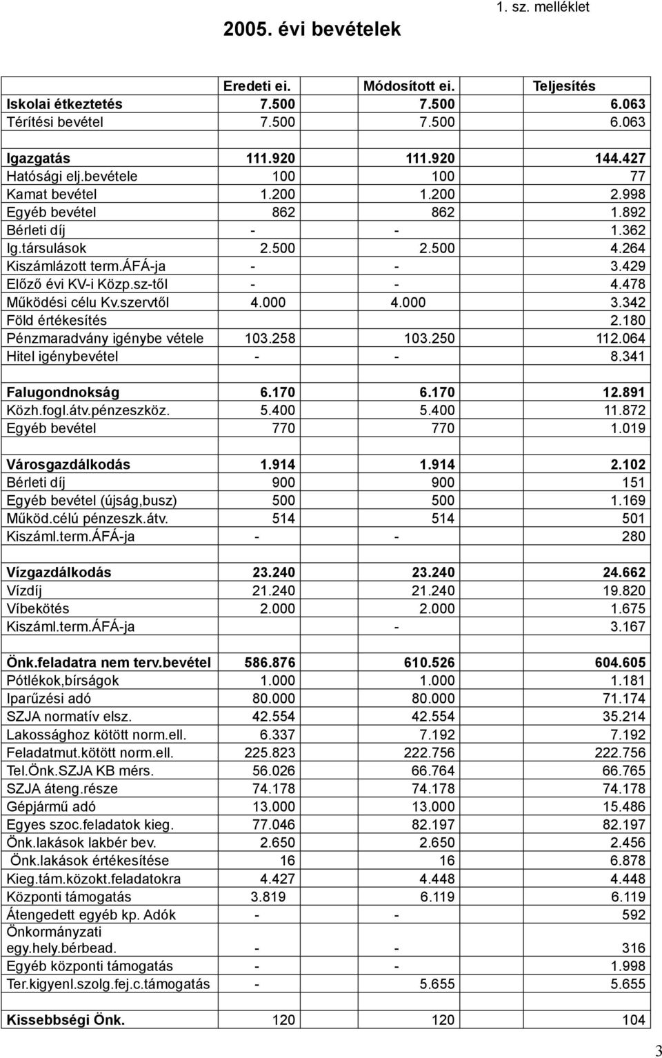 sz-től - - 4.478 Működési célu Kv.szervtől 4.000 4.000 3.342 Föld értékesítés 2.180 Pénzmaradvány igénybe vétele 103.258 103.250 112.064 Hitel igénybevétel - - 8.341 Falugondnokság 6.170 6.170 12.