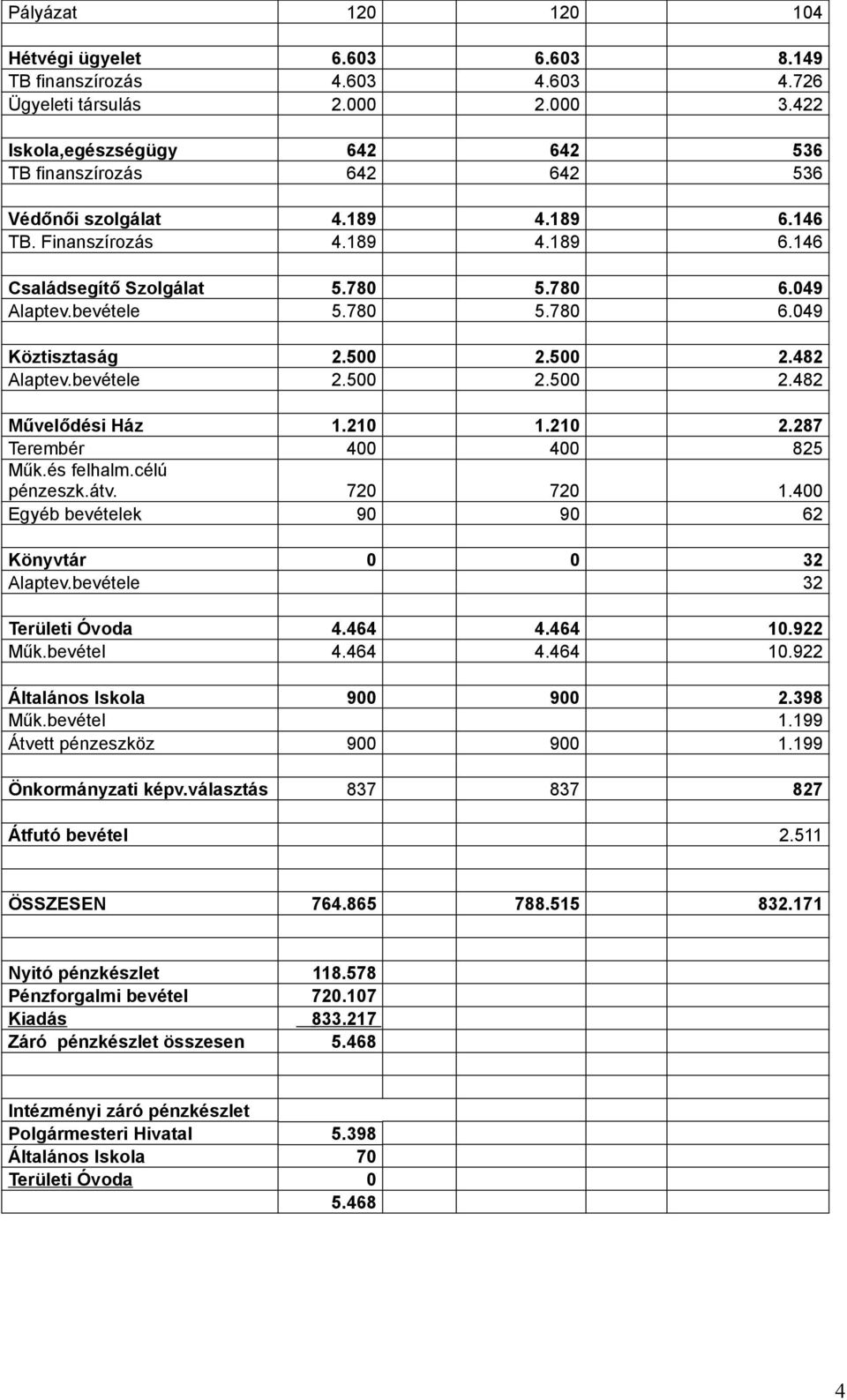 780 5.780 6.049 Köztisztaság 2.500 2.500 2.482 Alaptev.bevétele 2.500 2.500 2.482 Művelődési Ház 1.210 1.210 2.287 Terembér 400 400 825 Műk.és felhalm.célú pénzeszk.átv. 720 720 1.