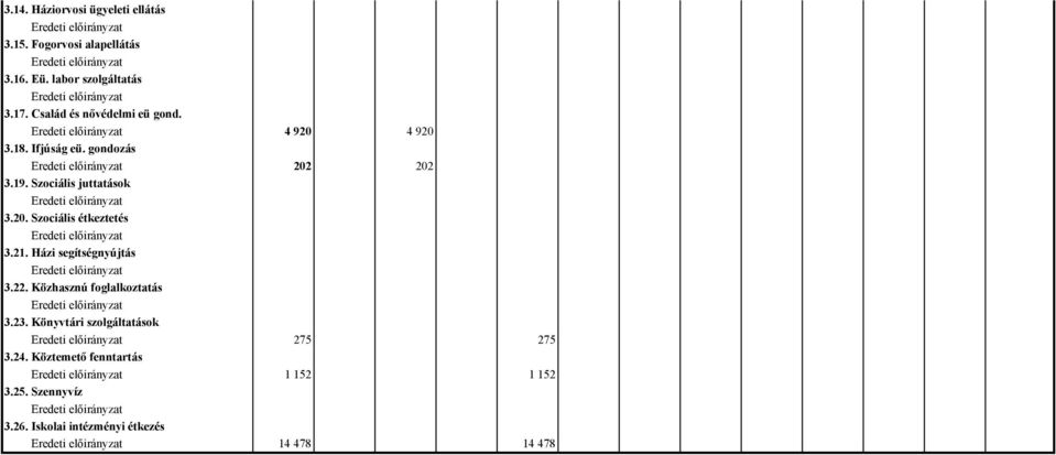 20. Szociális étkeztetés 3.21. Házi segítségnyújtás 3.22. Közhasznú foglalkoztatás 3.23.