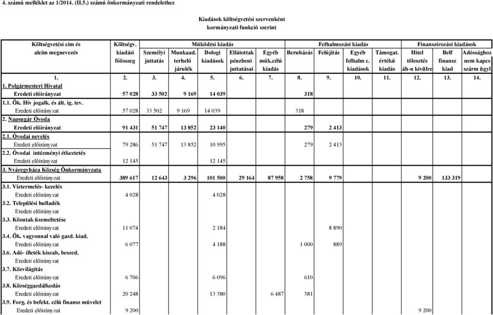 Hitel Belf Adóssághoz főösszeg juttatás terhelő kiadások pénzbeni műk.célú felhalm c. értékű tölesztés finansz nem kapcs járulék juttatásai kiadás kiadások kiadás áh-n kívülre kiad szárm ügyl 1. 2. 3.