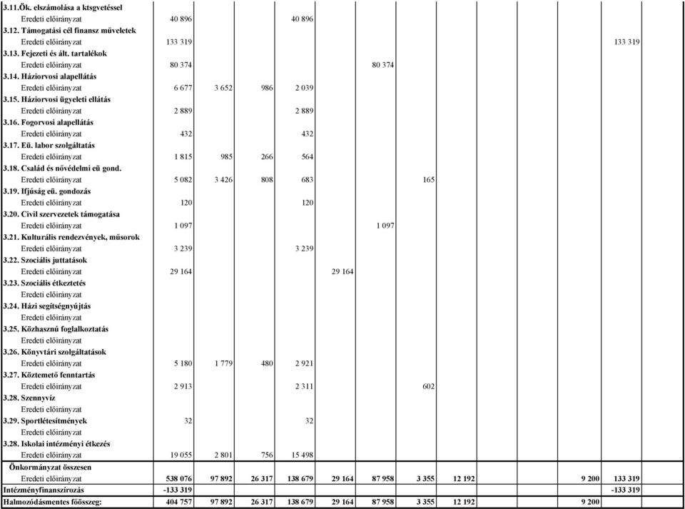gondozás 120 120 3.20. Civil szervezetek támogatása 1097 1097 3.21. Kulturális rendezvények, műsorok 3239 3239 3.22. Szociális juttatások 29164 29164 3.23. Szociális étkeztetés 3.24.