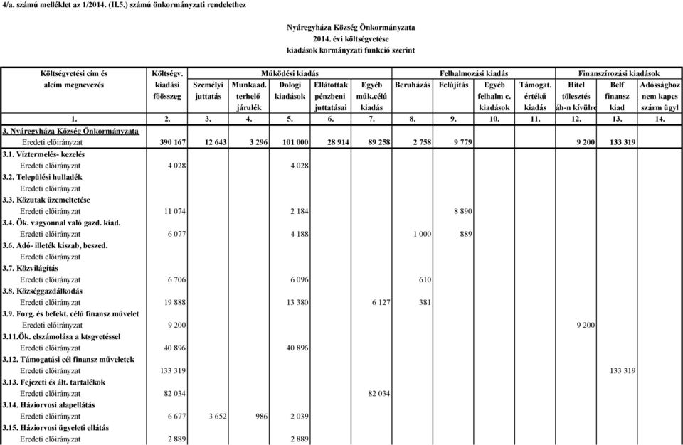 Hitel Belf Adóssághoz főösszeg juttatás terhelő kiadások pénzbeni műk.célú felhalm c. értékű tölesztés finansz nem kapcs járulék juttatásai kiadás kiadások kiadás áh-n kívülre kiad szárm ügyl 1. 2. 3.