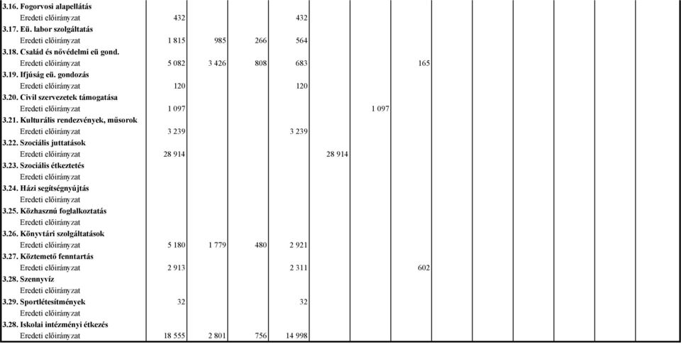Szociális juttatások 28914 28914 3.23. Szociális étkeztetés 3.24. Házi segítségnyújtás 3.25. Közhasznú foglalkoztatás 3.26.