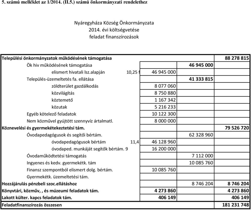 alapján 10,25 fő 46945000 Település-üzemeltetés fa.