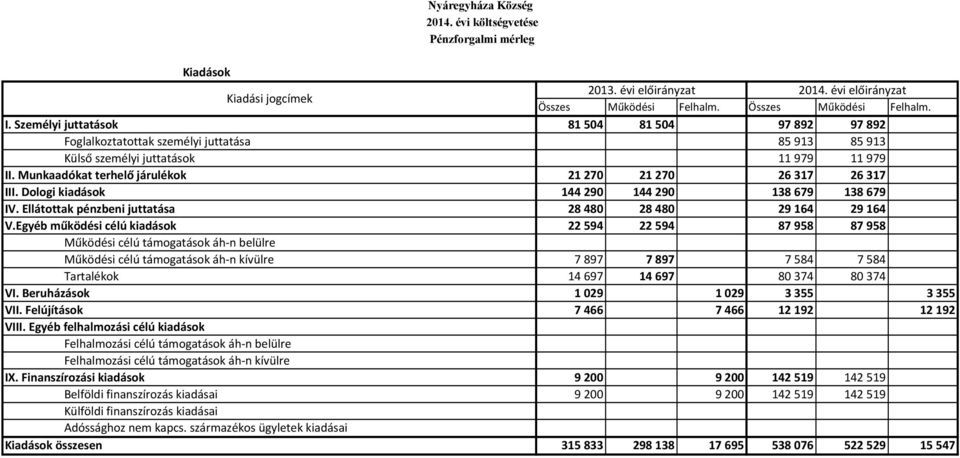 Dologi kiadások 144290 144290 138679 138679 IV. Ellátottak pénzbeni juttatása 28480 28480 29164 29164 V.