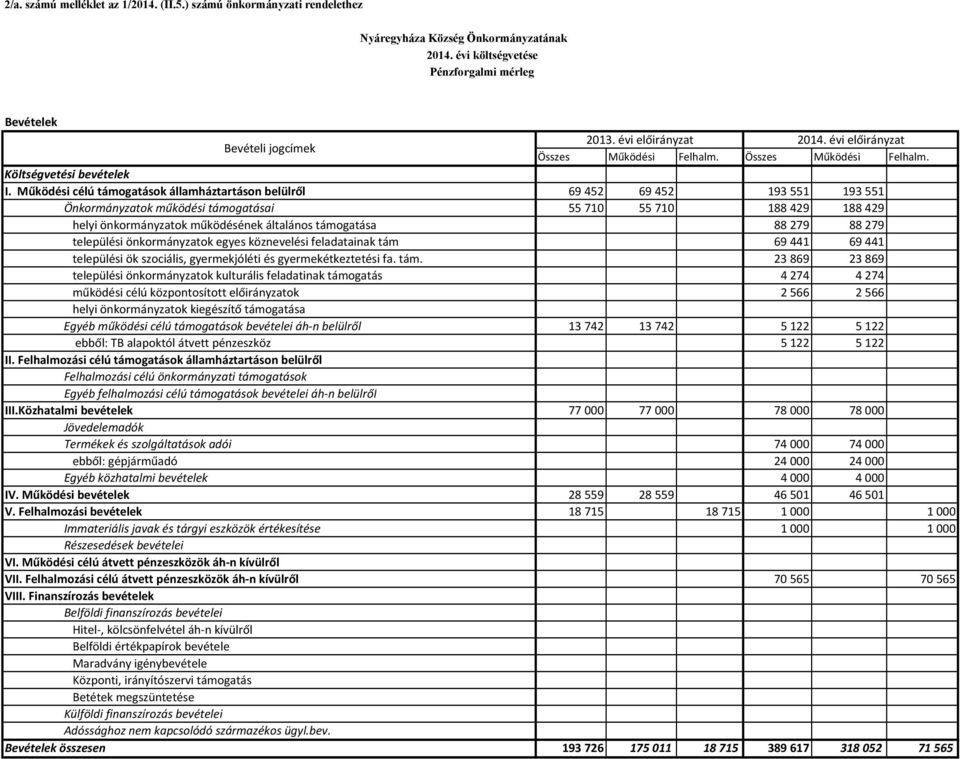 Működési célú támogatások államháztartáson belülről Önkormányzatok működési támogatásai helyi önkormányzatok működésének általános támogatása települési önkormányzatok egyes köznevelési feladatainak