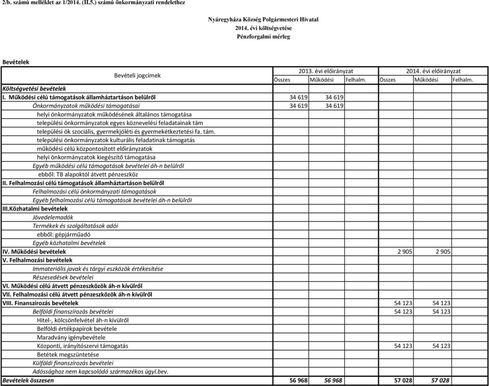 évi előirányzat 2014. évi előirányzat Összes Működési Felhalm.