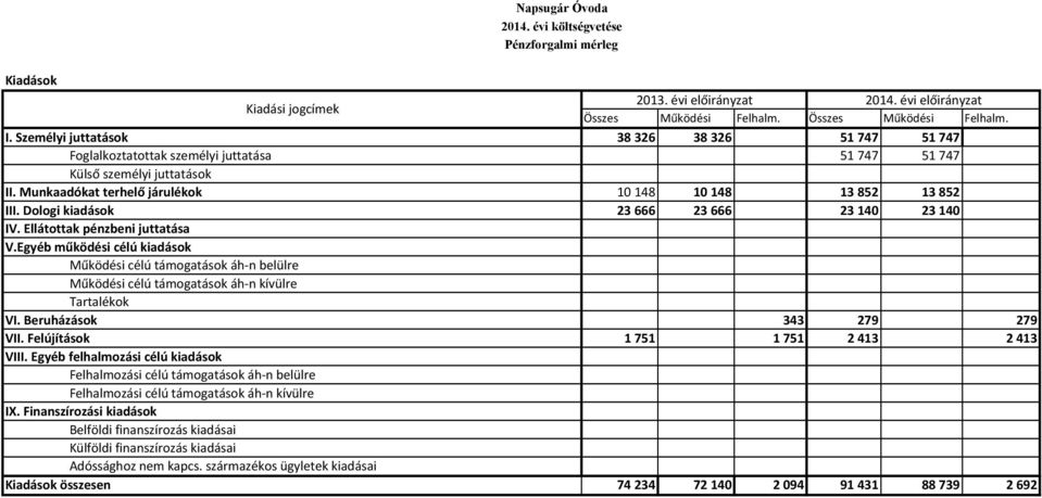 Dologi kiadások 23666 23666 23140 23140 IV. Ellátottak pénzbeni juttatása V.Egyéb működési célú kiadások Működési célú támogatások áh-n belülre Működési célú támogatások áh-n kívülre Tartalékok VI.