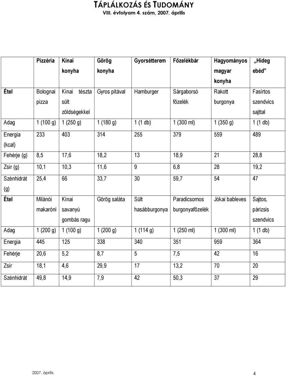 Zsír (g) 10,1 10,3 11,6 9 6,8 28 19,2 Szénhidrát 25,4 66 33,7 30 59,7 54 47 (g) Étel Milánói makaróni Kínai savanyú gombás ragu Görög saláta Sült hasábburgonya Paradicsomos burgonyafızelék Jókai