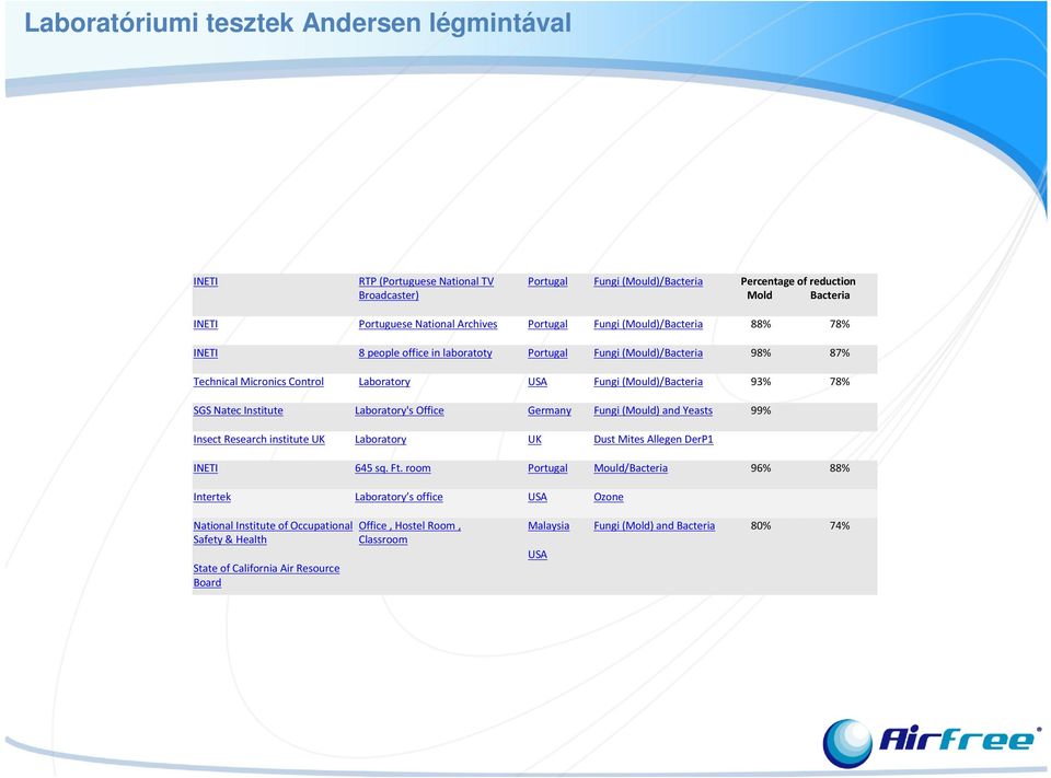 Natec Institute Laboratory's Office Germany Fungi (Mould) and Yeasts 99% Insect Research institute UK Laboratory UK Dust Mites Allegen DerP1 INETI 645 sq. Ft.