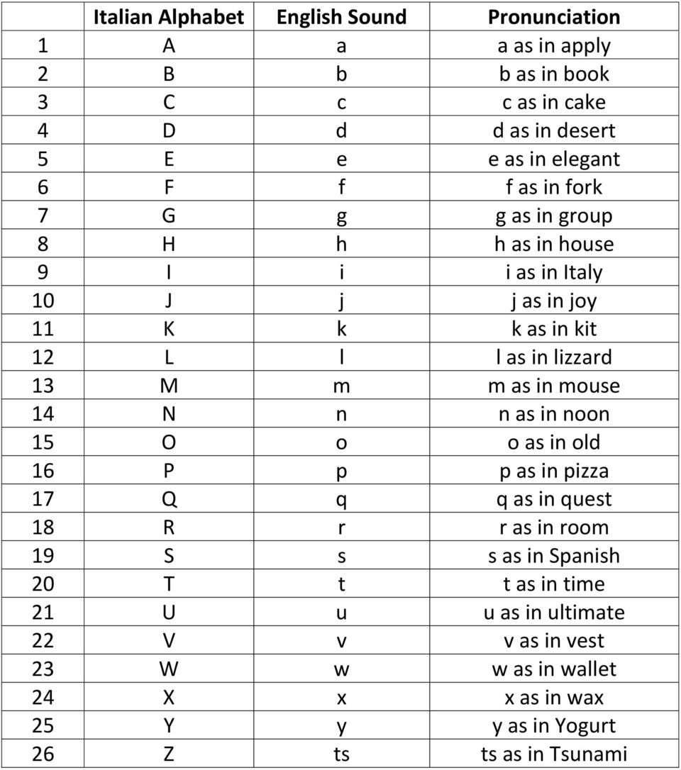 m m as in mouse 14 N n n as in noon 15 O o o as in old 16 P p p as in pizza 17 Q q q as in quest 18 R r r as in room 19 S s s as in Spanish 20 T