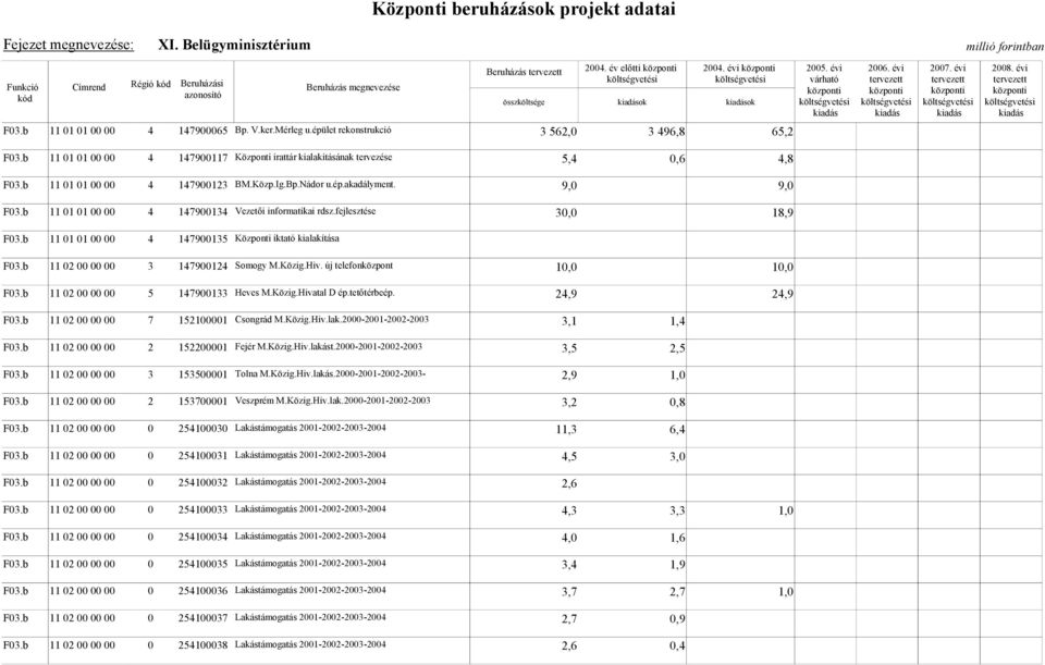 9,0 9,0 11 01 01 00 00 4 147900134 Vezetői informatikai rdsz.fejlesztése 30,0 18,9 11 01 01 00 00 4 147900135 Központi iktató kialakítása 11 02 00 00 00 3 147900124 Somogy M.Közig.Hiv.