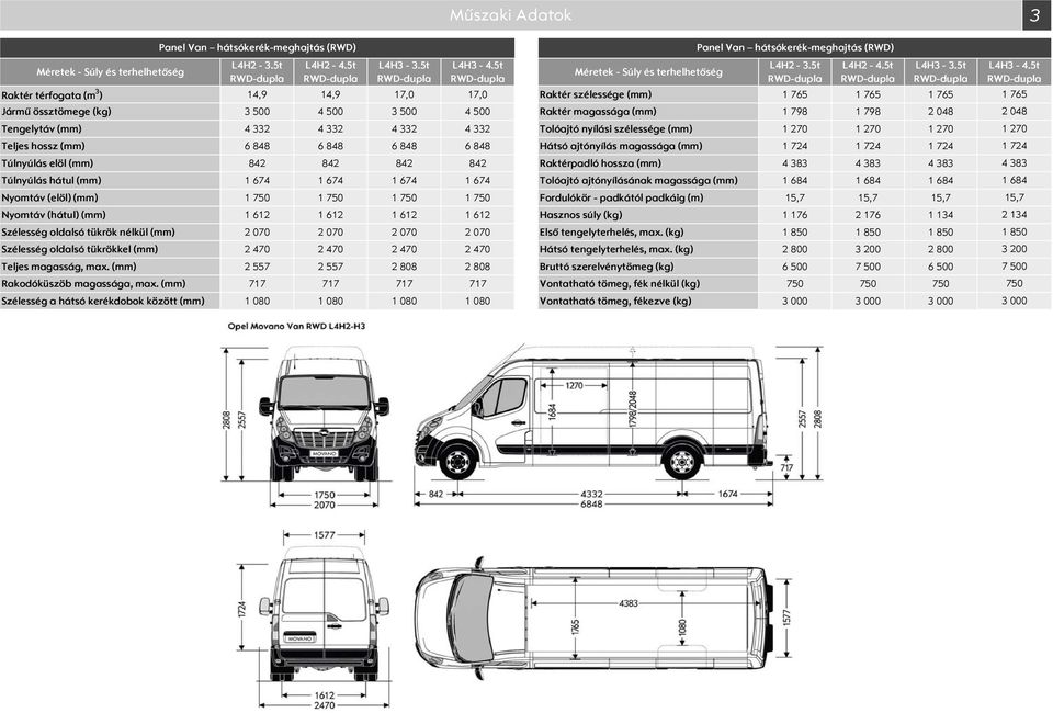 5t RWDdupla Raktér térfogata (m ) 14,9 14,9 17, 17, Raktér szélessége (mm) 1 765 1 765 1 765 Jármű össztömege (kg) 5 4 5 5 4 5 Raktér magassága (mm) 1 798 1 798 2 48 Tengelytáv (mm) 4 2 4 2 4 2 4 2