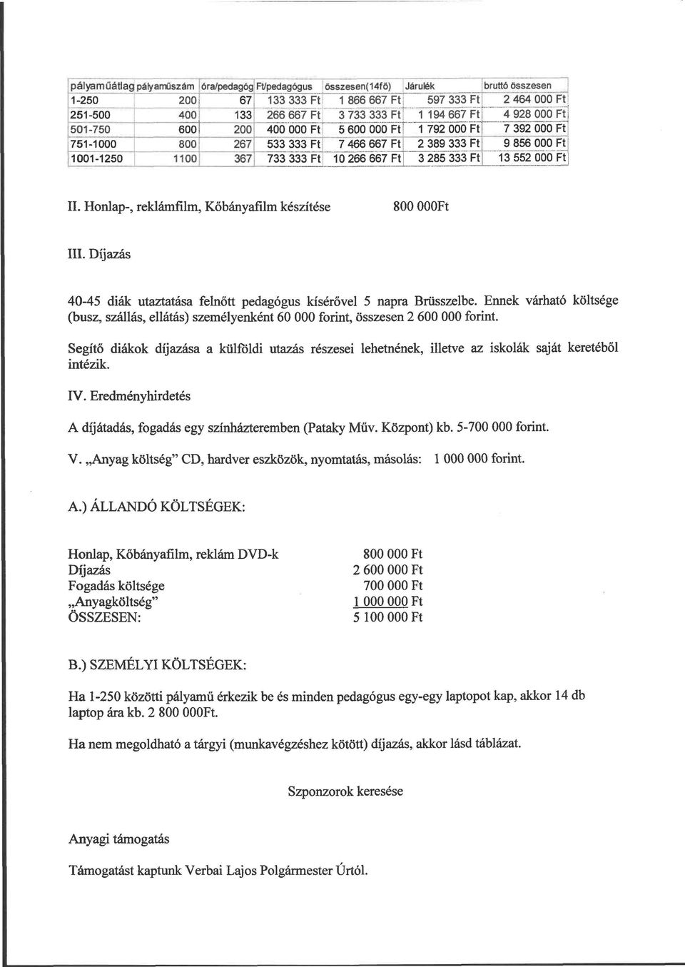 285 333 Ft 13 552 000 Ft II. Honlap-, reklámfilm, Kőbányafilm készítése 800 OOOFt III. Díjazás 40-45 diák utaztatása felnőtt pedagógus kísérővel 5 napra Brüsszelbe.